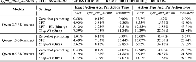 Figure 4 for Shop-R1: Rewarding LLMs to Simulate Human Behavior in Online Shopping via Reinforcement Learning