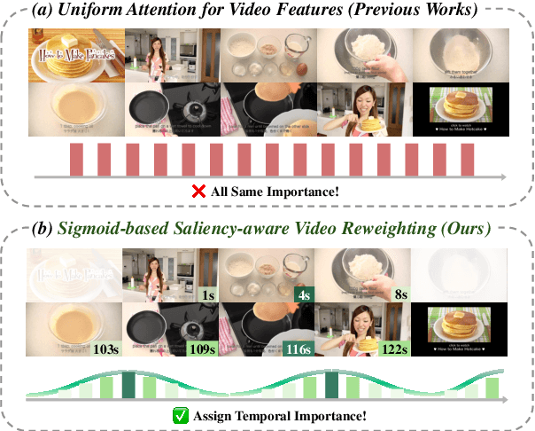 Figure 1 for Sali4Vid: Saliency-Aware Video Reweighting and Adaptive Caption Retrieval for Dense Video Captioning