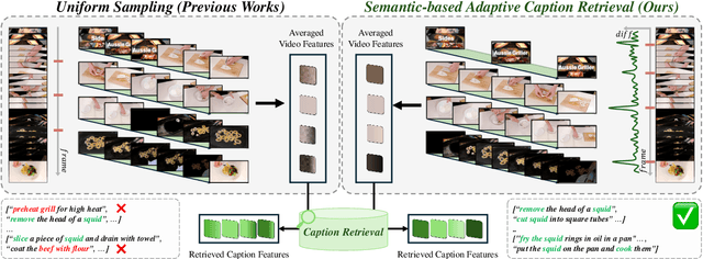 Figure 4 for Sali4Vid: Saliency-Aware Video Reweighting and Adaptive Caption Retrieval for Dense Video Captioning