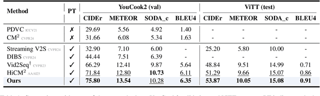 Figure 2 for Sali4Vid: Saliency-Aware Video Reweighting and Adaptive Caption Retrieval for Dense Video Captioning