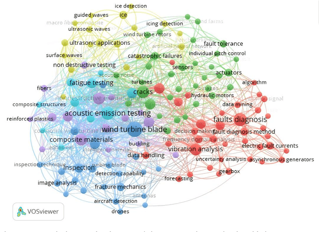 Figure 1 for A Novel Proposal in Wind Turbine Blade Failure Detection: An Integrated Approach to Energy Efficiency and Sustainability