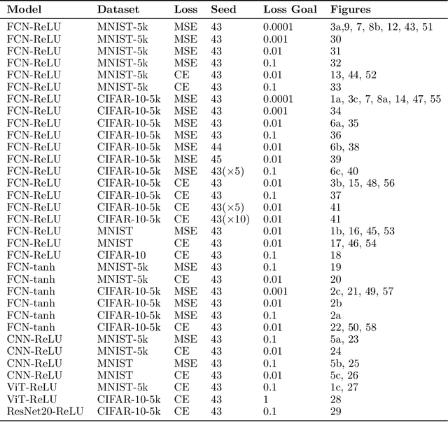 Figure 2 for Conflicting Biases at the Edge of Stability: Norm versus Sharpness Regularization