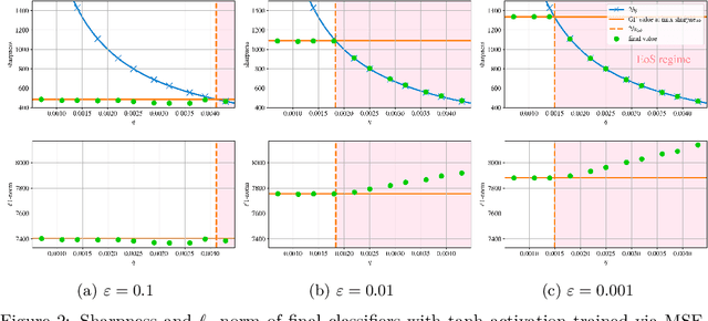 Figure 3 for Conflicting Biases at the Edge of Stability: Norm versus Sharpness Regularization