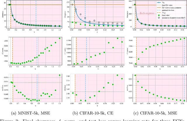 Figure 4 for Conflicting Biases at the Edge of Stability: Norm versus Sharpness Regularization