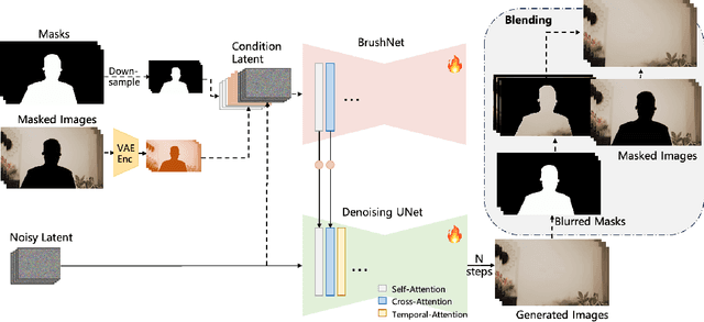 Figure 1 for DiffuEraser: A Diffusion Model for Video Inpainting