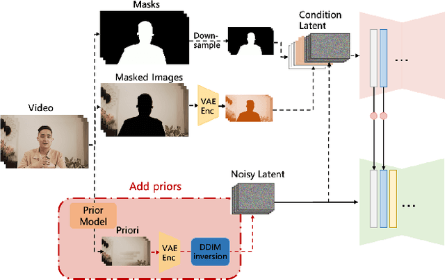 Figure 3 for DiffuEraser: A Diffusion Model for Video Inpainting