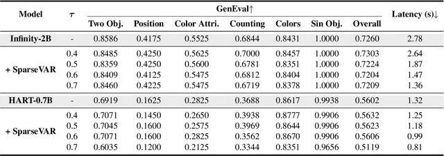 Figure 2 for Frequency-Aware Autoregressive Modeling for Efficient High-Resolution Image Synthesis