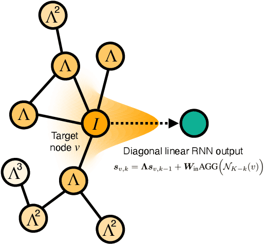 Figure 1 for Recurrent Distance-Encoding Neural Networks for Graph Representation Learning