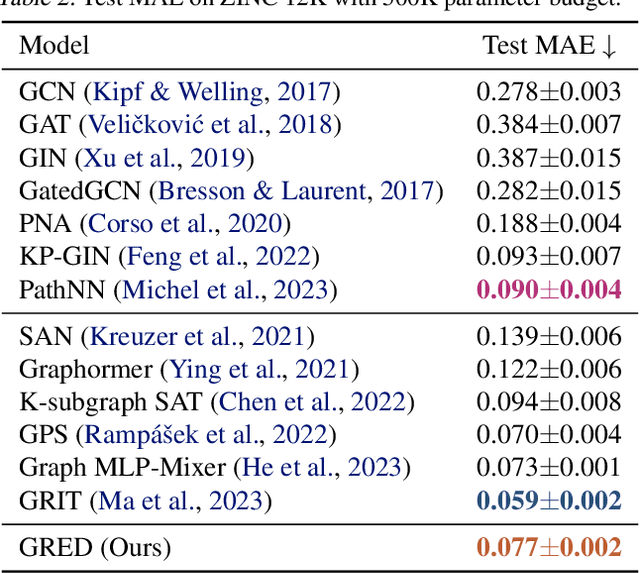 Figure 4 for Recurrent Distance-Encoding Neural Networks for Graph Representation Learning