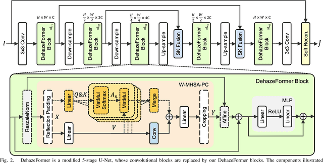 Figure 4 for Vision Transformers for Single Image Dehazing