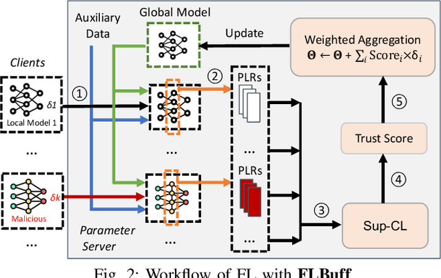 Figure 2 for Buffer is All You Need: Defending Federated Learning against Backdoor Attacks under Non-iids via Buffering