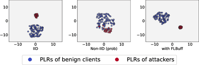 Figure 4 for Buffer is All You Need: Defending Federated Learning against Backdoor Attacks under Non-iids via Buffering