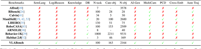 Figure 1 for VLABench: A Large-Scale Benchmark for Language-Conditioned Robotics Manipulation with Long-Horizon Reasoning Tasks