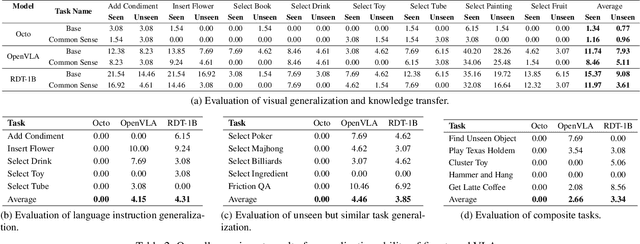 Figure 3 for VLABench: A Large-Scale Benchmark for Language-Conditioned Robotics Manipulation with Long-Horizon Reasoning Tasks