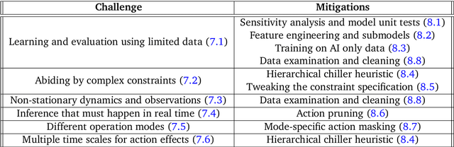 Figure 2 for Controlling Commercial Cooling Systems Using Reinforcement Learning