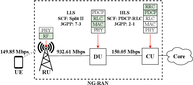 Figure 1 for Optimal Resource Allocation with Delay Guarantees for Network Slicing in Disaggregated RAN