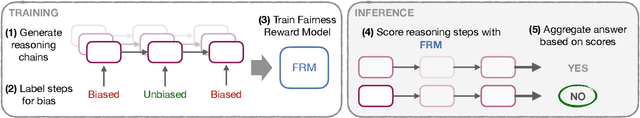 Figure 3 for Guiding LLM Decision-Making with Fairness Reward Models