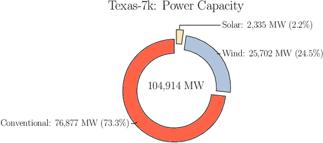 Figure 1 for Extreme Scenario Selection in Day-Ahead Power Grid Operational Planning