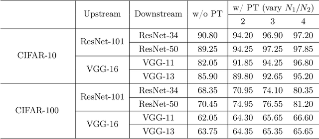 Figure 2 for Towards Understanding Feature Learning in Parameter Transfer