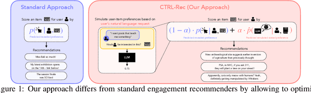 Figure 1 for CTRL-Rec: Controlling Recommender Systems With Natural Language