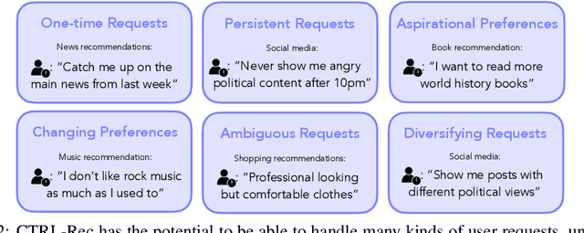 Figure 3 for CTRL-Rec: Controlling Recommender Systems With Natural Language