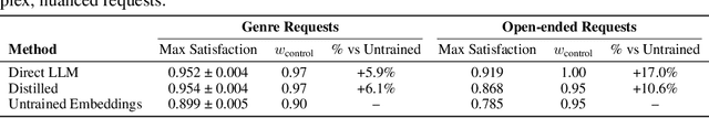Figure 2 for CTRL-Rec: Controlling Recommender Systems With Natural Language