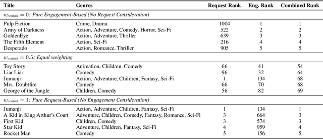 Figure 4 for CTRL-Rec: Controlling Recommender Systems With Natural Language
