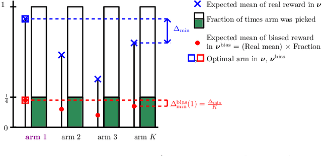 Figure 1 for On Mitigating Affinity Bias through Bandits with Evolving Biased Feedback