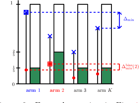 Figure 2 for On Mitigating Affinity Bias through Bandits with Evolving Biased Feedback