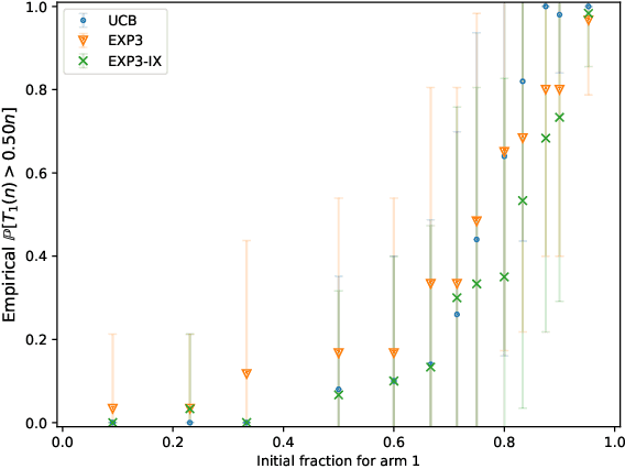 Figure 3 for On Mitigating Affinity Bias through Bandits with Evolving Biased Feedback