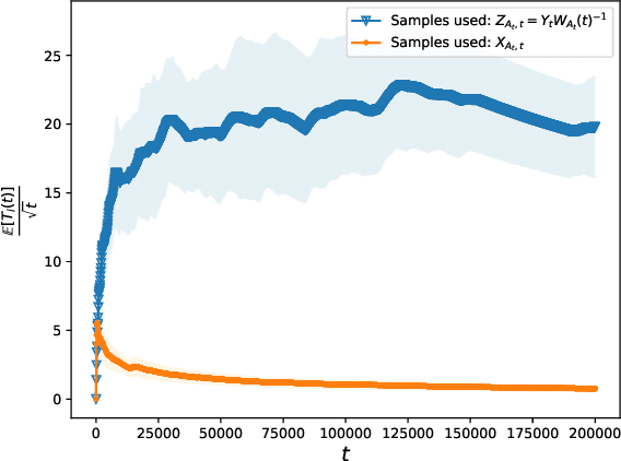 Figure 4 for On Mitigating Affinity Bias through Bandits with Evolving Biased Feedback