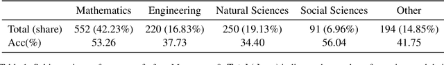 Figure 2 for MorphoBench: A Benchmark with Difficulty Adaptive to Model Reasoning