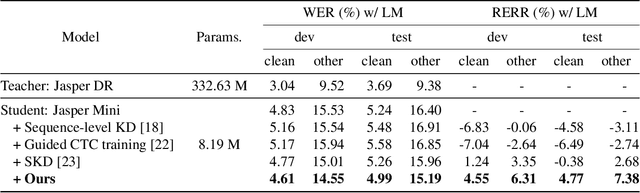 Figure 4 for Inter-KD: Intermediate Knowledge Distillation for CTC-Based Automatic Speech Recognition