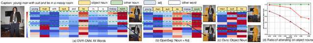 Figure 3 for Betrayed by Captions: Joint Caption Grounding and Generation for Open Vocabulary Instance Segmentation