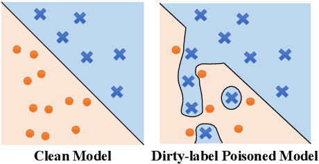 Figure 1 for Amplifying Membership Exposure via Data Poisoning