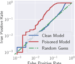 Figure 3 for Amplifying Membership Exposure via Data Poisoning