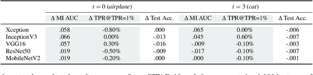 Figure 4 for Amplifying Membership Exposure via Data Poisoning
