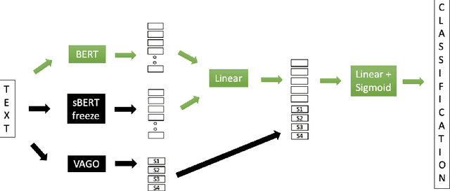Figure 1 for HYBRINFOX at CheckThat! 2024 -- Task 2: Enriching BERT Models with the Expert System VAGO for Subjectivity Detection