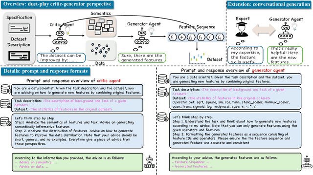 Figure 1 for Unsupervised Feature Transformation via In-context Generation, Generator-critic LLM Agents, and Duet-play Teaming