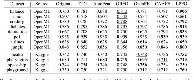 Figure 2 for Unsupervised Feature Transformation via In-context Generation, Generator-critic LLM Agents, and Duet-play Teaming