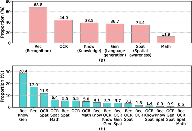 Figure 3 for MM-Vet: Evaluating Large Multimodal Models for Integrated Capabilities