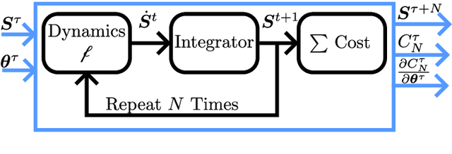Figure 1 for Differentiable Material Point Method for the Control of Deformable Objects