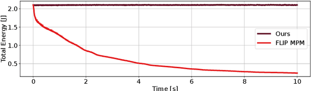 Figure 2 for Differentiable Material Point Method for the Control of Deformable Objects