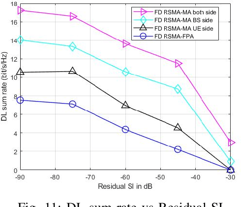 Figure 3 for Meta-Learning Driven Movable-Antenna-assisted Full-Duplex RSMA for Multi-User Communication: Performance and Optimization