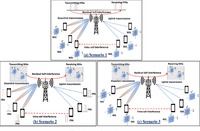 Figure 1 for Meta-Learning Driven Movable-Antenna-assisted Full-Duplex RSMA for Multi-User Communication: Performance and Optimization