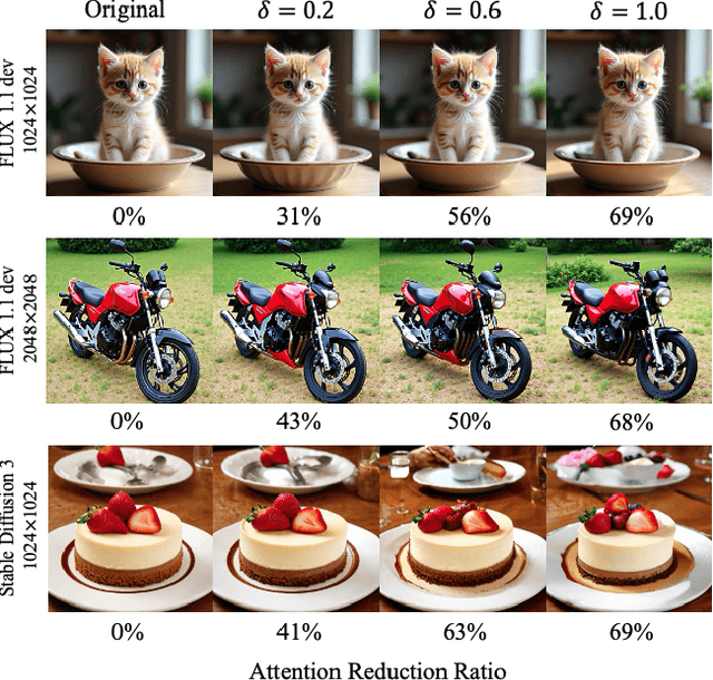 Figure 1 for DiTFastAttnV2: Head-wise Attention Compression for Multi-Modality Diffusion Transformers