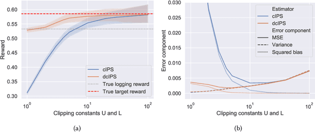Figure 1 for Double Clipping: Less-Biased Variance Reduction in Off-Policy Evaluation