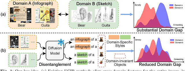 Figure 1 for DUDE: Diffusion-Based Unsupervised Cross-Domain Image Retrieval
