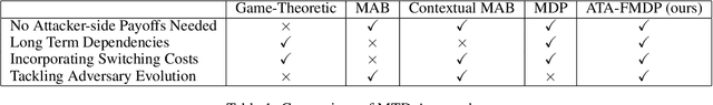 Figure 2 for A Factored MDP Approach To Moving Target Defense With Dynamic Threat Modeling and Cost Efficiency