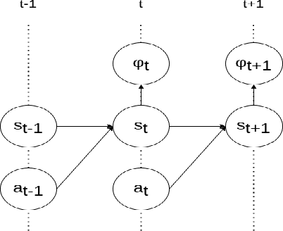 Figure 3 for A Factored MDP Approach To Moving Target Defense With Dynamic Threat Modeling and Cost Efficiency